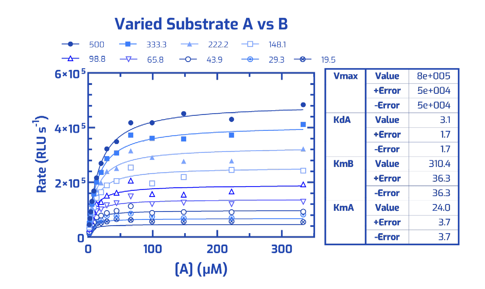Varied Substrate A vs B